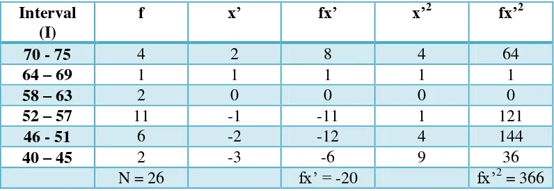 Table 4.4 The Calculation of the Standard Deviation and the Standard Error of the Pre Test Scores of Experimental Group  