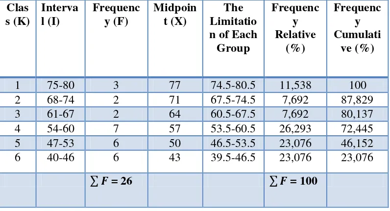 Table 4.6 The Frequency Distribution of the Pre Test Scores of the Control 