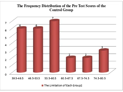 Figure 4.2 The Frequency Distribution of the Pre Test Scores of the Control Group  