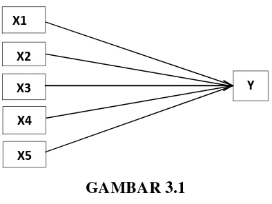      GAMBAR 3.1 REGRESI LINIER BERGANDA  