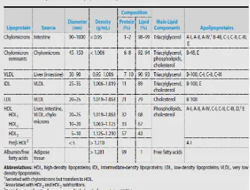 Tabel 2. Komposisi Lipoprotein Plasma pada Manusia 