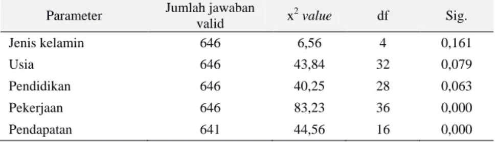 Tabel 5 menyajikan hasil uji Chi-Square untuk melihat adanya siginifikansi statistik antara parameter- parameter-parameter yang berbeda dengan tingkat kepuasan konsumen terhadap layanan data pada jaringan bergerak  seluler