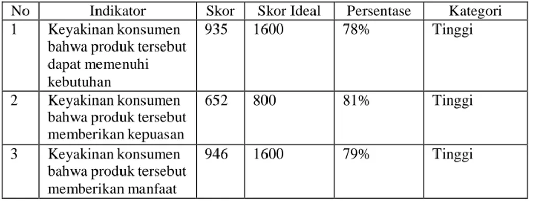 Tabel 3.1 Analisis Deskriptif Green Advertising 