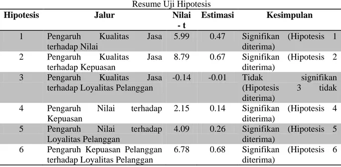 Tabel 4.4   Resume Uji Hipotesis 