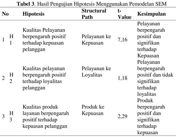 Tabel 3. Hasil Pengujian Hipotesis Menggunakan Pemodelan SEM 