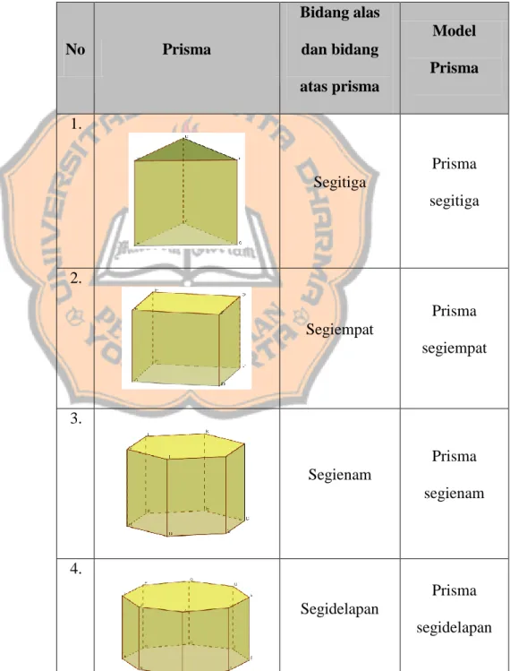 Tabel 2.1 Jenis-jenis prisma 