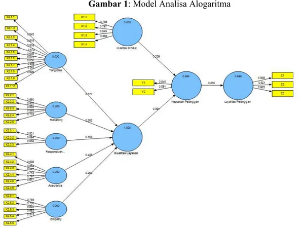 Gambar 1: Model Analisa Alogaritma 