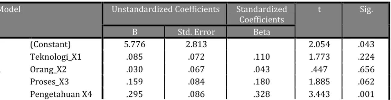 Tabel 2 . Coefficients a