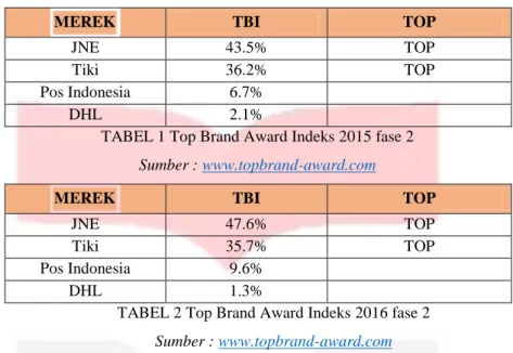 TABEL 1 Top Brand Award Indeks 2015 fase 2   Sumber :  www.topbrand-award.com 
