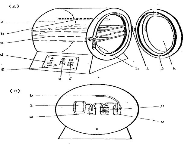 Gambar 4.  Sketsa mesin pengusangan cepat tipe IPB 77-1 dan bagian-bagiannya.  