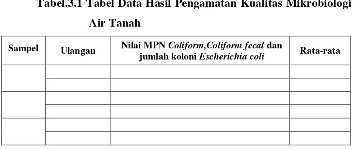 Tabel.3.1 Tabel Data Hasil Pengamatan Kualitas Mikrobiologi 