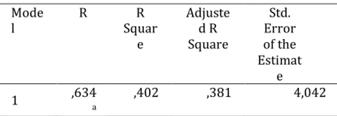 Tabel 5. Model Summary b Mode l  R  R  Squar e  Adjusted R  Square  Std.  Error of the  Estimat e  1  ,634 a ,402  ,381  4,042 