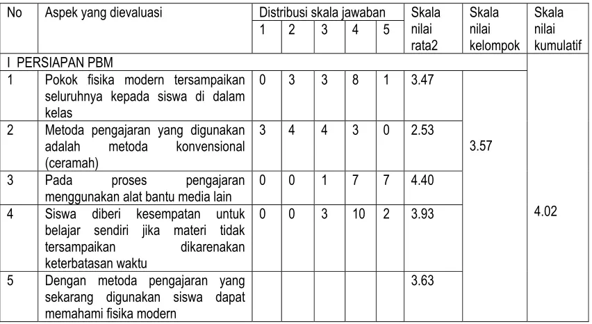 Tabel 1 Hasil evaluasi angket pra-workshop 