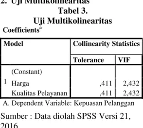Tabel 3.   Uji Multikolinearitas 