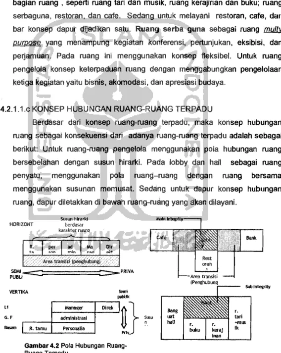 Gambar 4.2 Pola  HUbungan  Ruang­