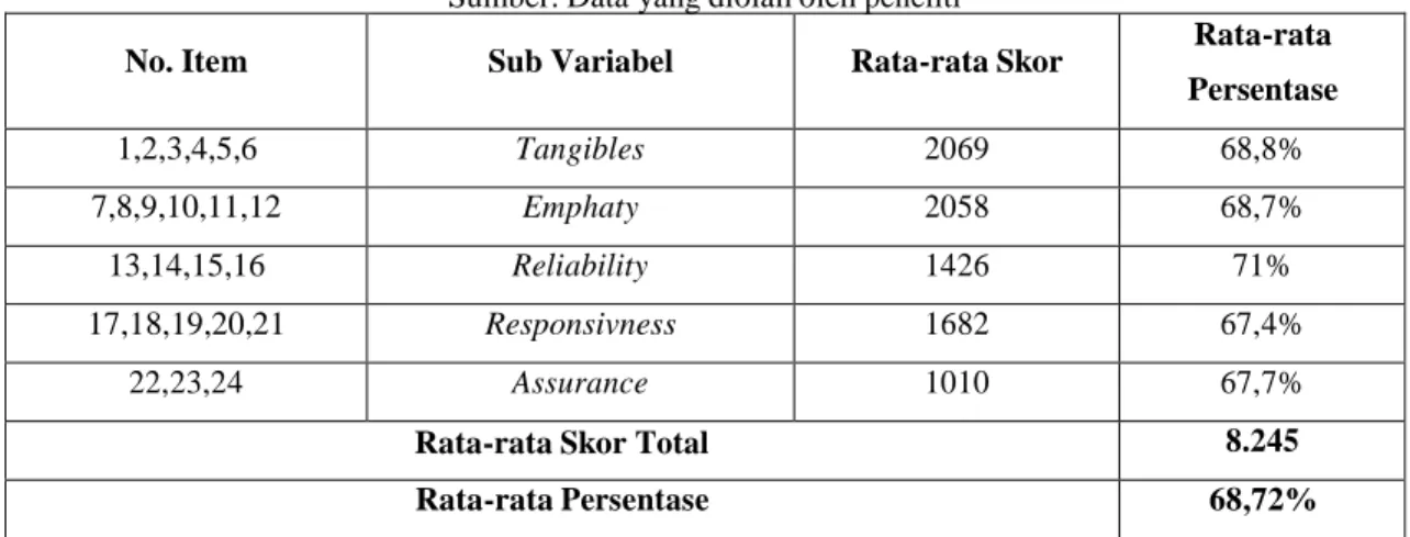 Tabel 1 Analisis Deskriptif Kualitas Pelayanan  Sumber: Data yang diolah oleh peneliti 