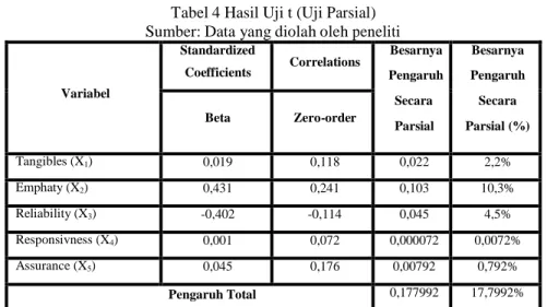 Tabel 4 Hasil Uji t (Uji Parsial)  Sumber: Data yang diolah oleh peneliti 