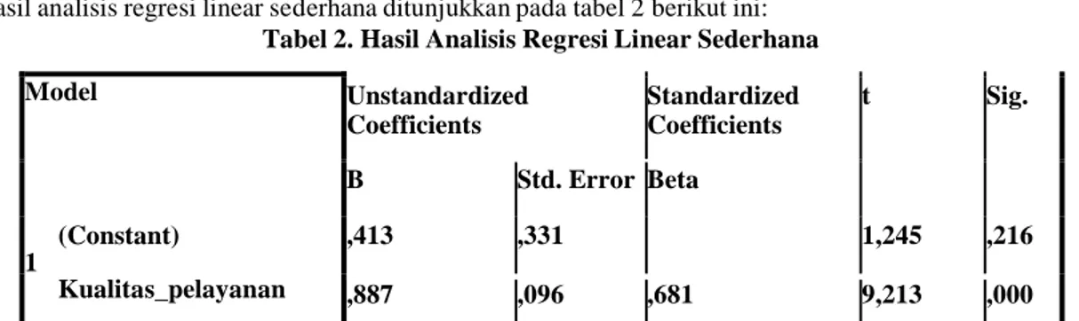 Tabel 2. Hasil Analisis Regresi Linear Sederhana  Model  Unstandardized  Coefficients  Standardized Coefficients  t  Sig