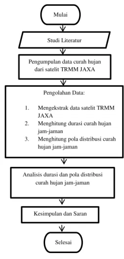 Gambar 3.2 Bagan Alir Penelitian