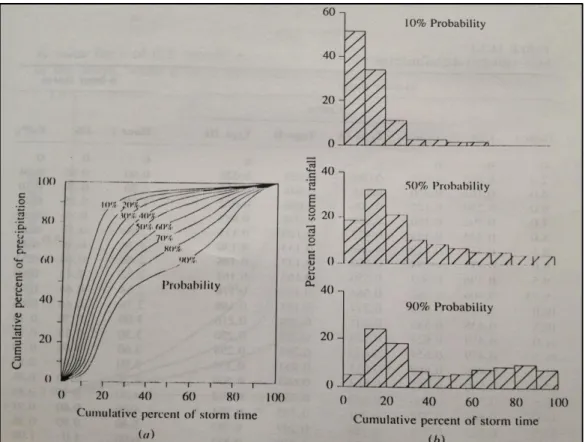 Gambar 3. Pola Distribusi Huff. (a) Distribusi waktu dari hujan kelompok pertama. (b) Histogram terpilih  dari kejadian hujan kelompok pertama 