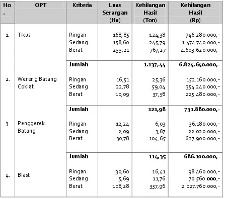 Tabel 2. Peramalan Kehilangan Hasil Yang Disebabkan Serangan OPT Pada              Tanaman Padi di Sumatera Barat Periode Januari - Juni 2015 