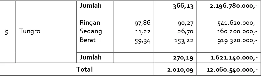 Tabel 3.  Peramalan Luas Serangan OPT Utama Kacang Tanah Di Sumatera Barat  
