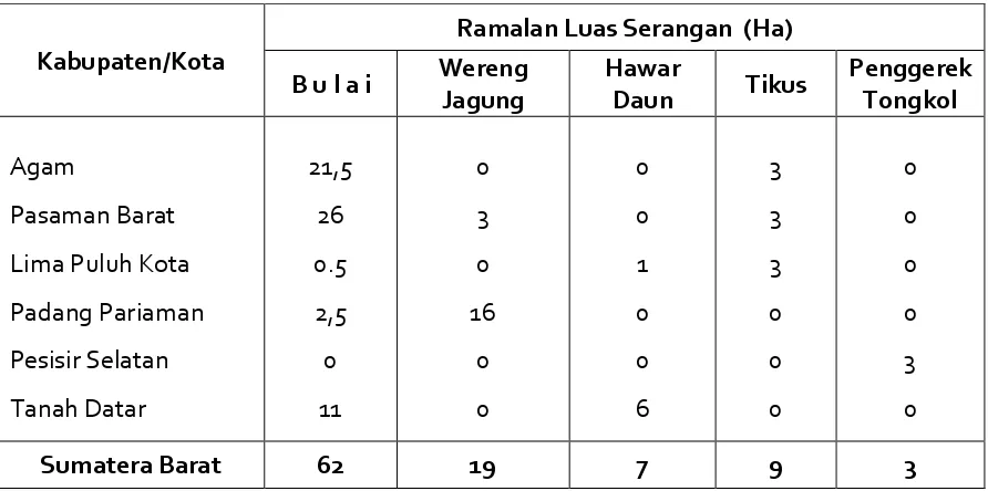 Tabel 4.  Peramalan Luas Serangan OPT Utama Jagung Di Sumatera Barat             Periode Januari – Juni 2015 