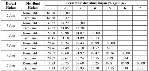 Tabel 3. Persentase  distribusi hujan rerata untuk setiap durasi pada R ≥ 50 mm Durasi 