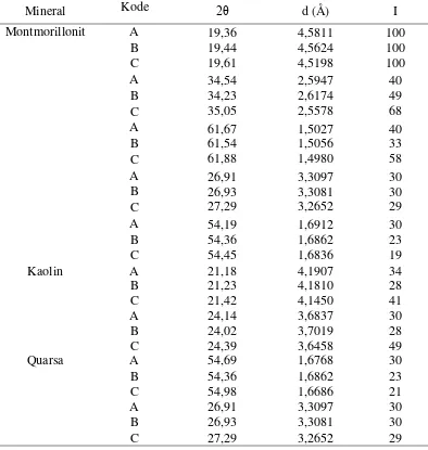 Tabel 4.3 Pergeseran nilai 2θ difraktogram mineral penyusun bentonit Kode 