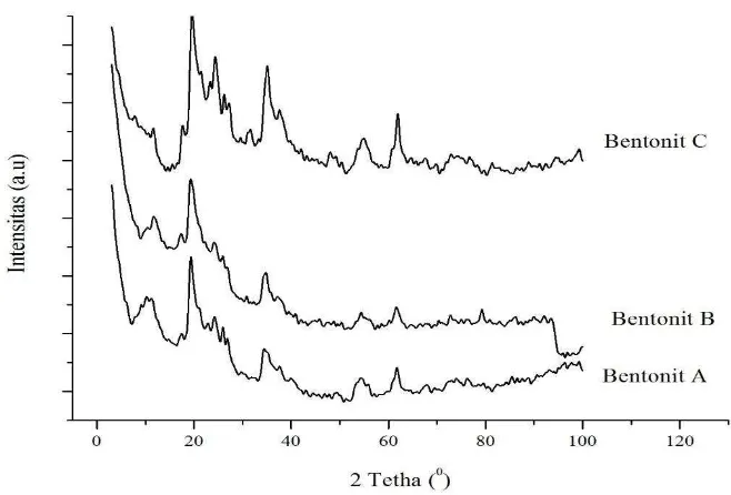 Gambar 4.1 Difraktogram bentonit A (tanpa aktivasi),     bentonit B (aktivasi kimia) dan bentonit C (aktivasi fisika)   