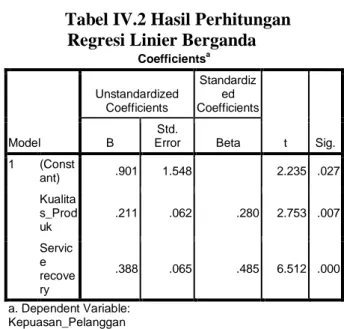 Tabel IV.1 Koefisien Korelasi antara  Kualitas Produk (X1), Service  Recovery(X2) dan Kepuasan Pelanggan 