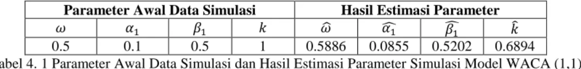 Tabel 4. 2 Perbandingan Nilai Data Simulasi dan Hasil Nilai Prediksi 