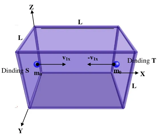 Gambar 2.11 Molekul gas ideal dalam ruang kubus tertutup 