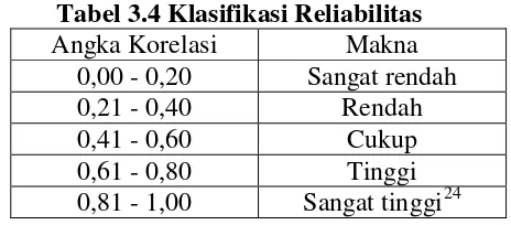 Tabel 3.4 Klasifikasi Reliabilitas 