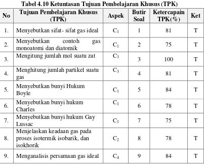 Tabel 4.10 Ketuntasan Tujuan Pembelajaran Khusus (TPK) 