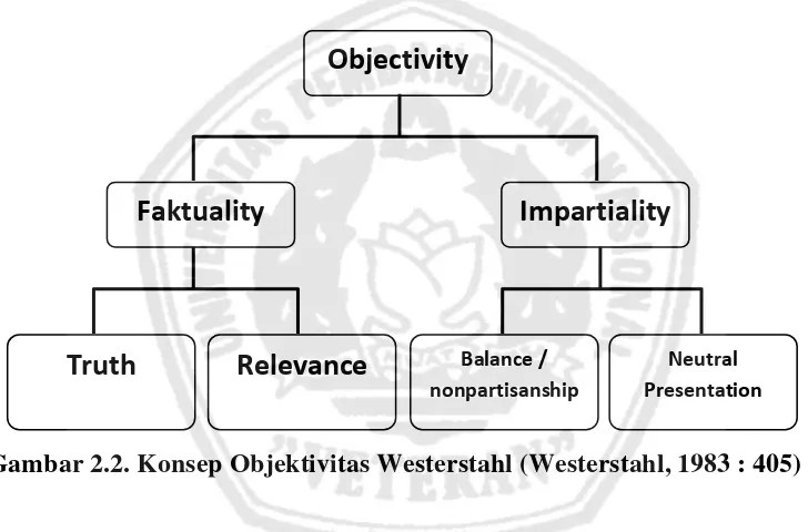 Gambar 2.2. Konsep Objektivitas Westerstahl (Westerstahl, 1983 : 405) 