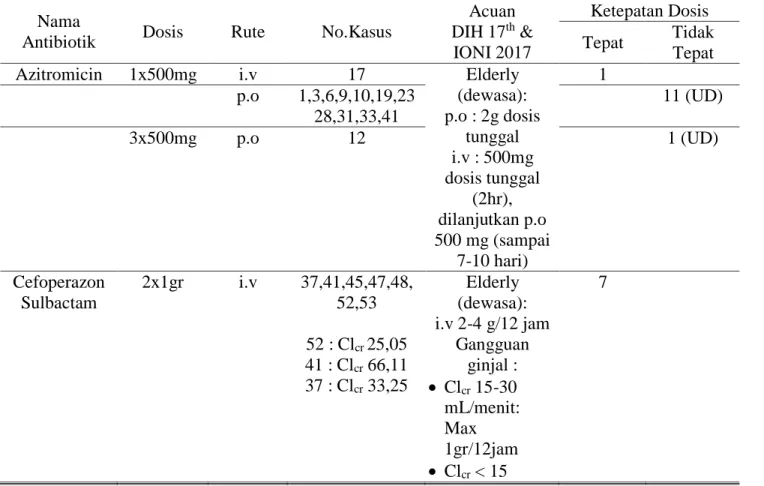 Tabel 8. Daftar ketepatan dosis antibiotik pasien rawat inap pneumonia komuniti geriatri RSUD Dr