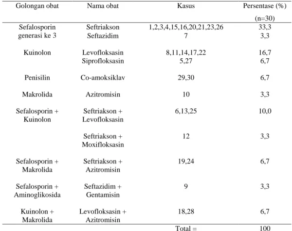 Tabel  5 . Jenis obat antibiotika yang digunakan pada pasien PPOK eksaserbasi akut di instalasi rawat inapRSUD  Dr