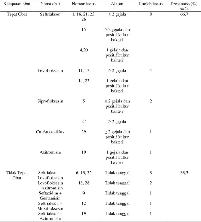 Tabel 8. Persentase parameter obat dan tidak obat pasien PPOK eksaserbasi akut di instalasi rawat inap RSUD  Dr