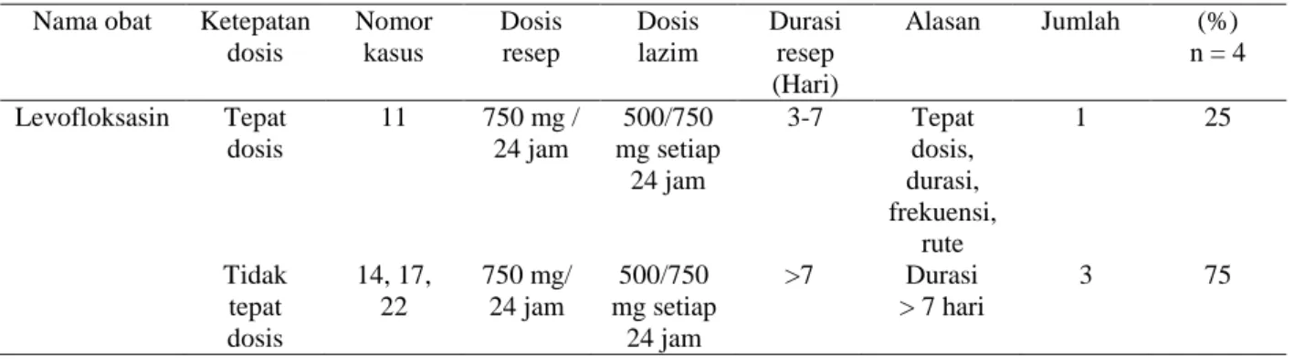 Tabel  10 . Persentase parameter tepat dosis levofloksasin pada pasien PPOK eksaserbasi akut di instalasi rawat  inap RSUD Dr