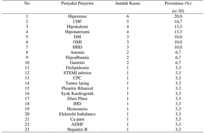 Tabel  3 . Profil penyakit penyerta pasien PPOK eksaserbasi akut di instalasi rawat inap RSUD Dr
