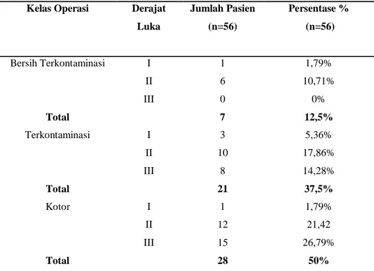 Tabel 2. Karakteristik Derajat dan Kelas Luka Operasi pada Pasien Bedah Tulang Fraktur Terbuka  Ekstremitas Bawah di RSO Prof