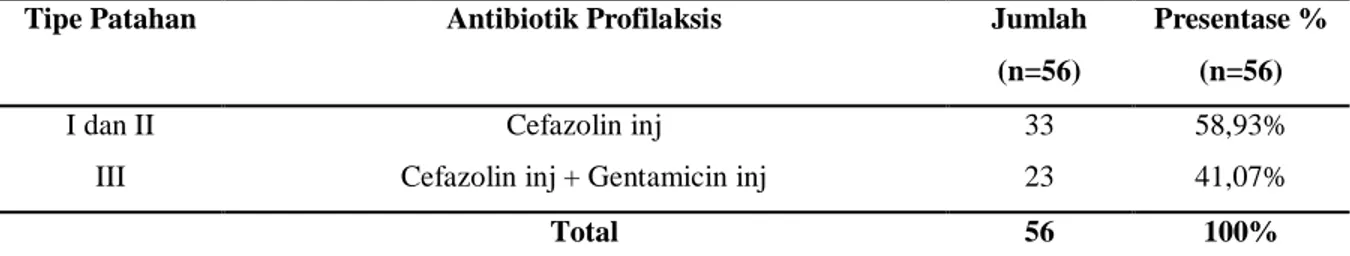 Tabel 3. Penggunaan Antibiotik Profilaksis sesuai dengan Tipe Patahan Pasien Bedah Tulang Fraktur  Terbuka Ekstremitas Bawah di RSO Prof