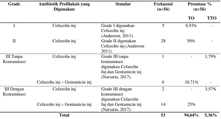 Tabel 4. Penggunaan Antibiotik Profilaksis Berdasarkan Tepat Obat pada Pasien Bedah Tulang Fraktur  Terbuka di RSO Prof