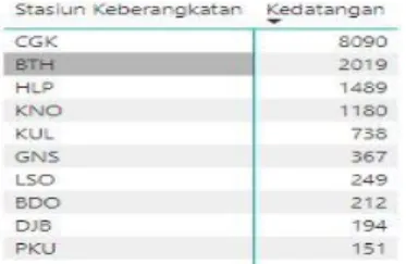 Gambar  8.  Peringkat  10  bandara  asal  untuk  keberangkatan  tujuan  Padang 