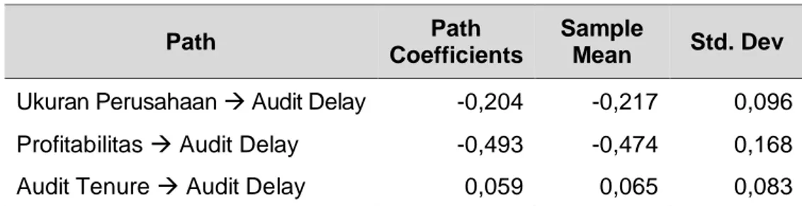 Tabel 5.2 Hasil Path Coefficients 