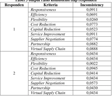 Tabel 6 Rekapitulasi Nilai Inconsistency Gabungan 