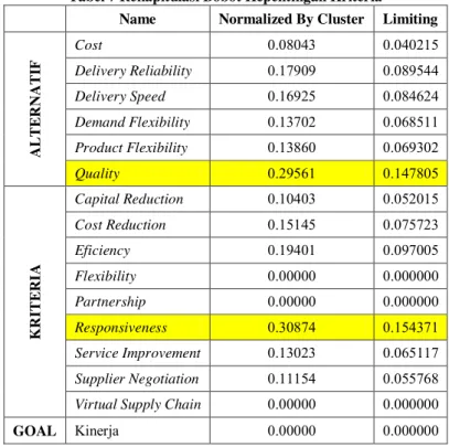 Tabel 7 Rekapitulasi Bobot Kepentingan Kriteria  Name  Normalized By Cluster  Limiting 