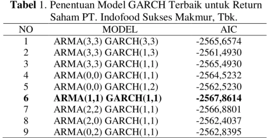 Tabel  1. Penentuan Model GARCH Terbaik untuk Return  Saham PT. Indofood Sukses Makmur, Tbk