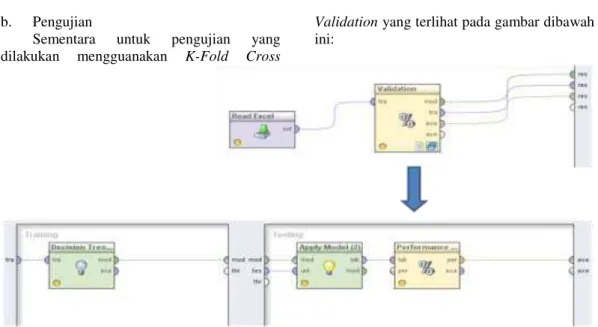 Gambar 4 Pengujian K-Fold Cross Validation Algoritma C4.5 